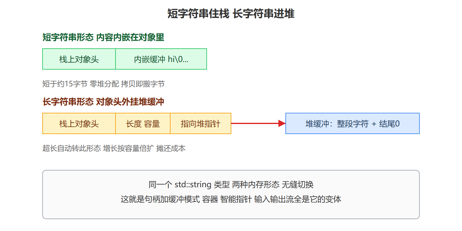 图:std::string 的短字符串优化两种形态