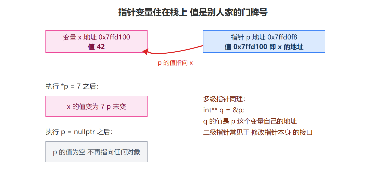 图:一次指针赋值前后的内存状态