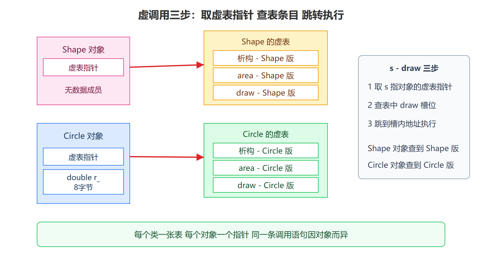 图：两个对象、两张虚表、一次虚调用