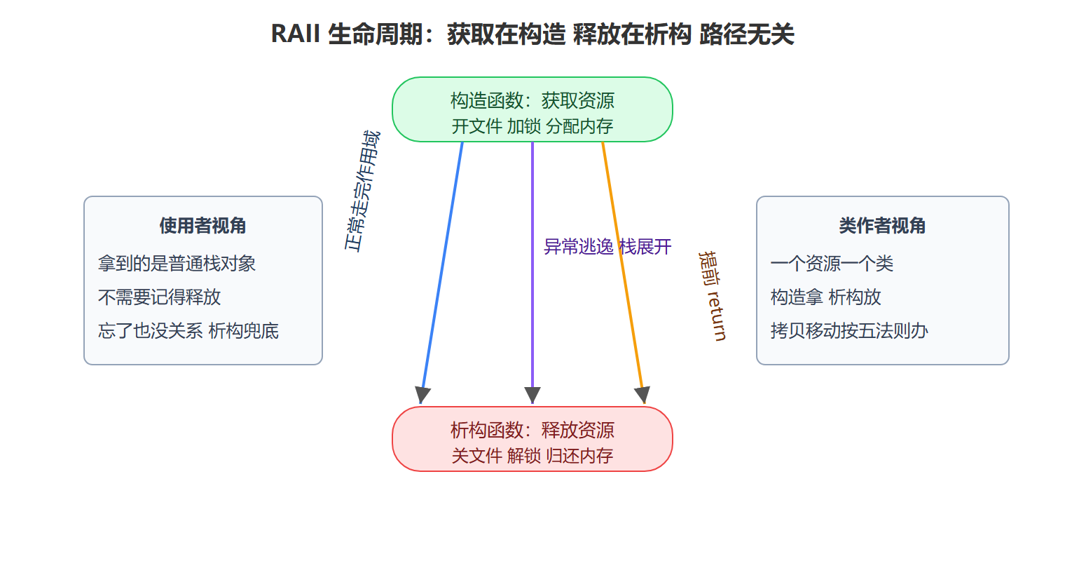 图：RAII 对象的一生：三进三出都指向同一个析构