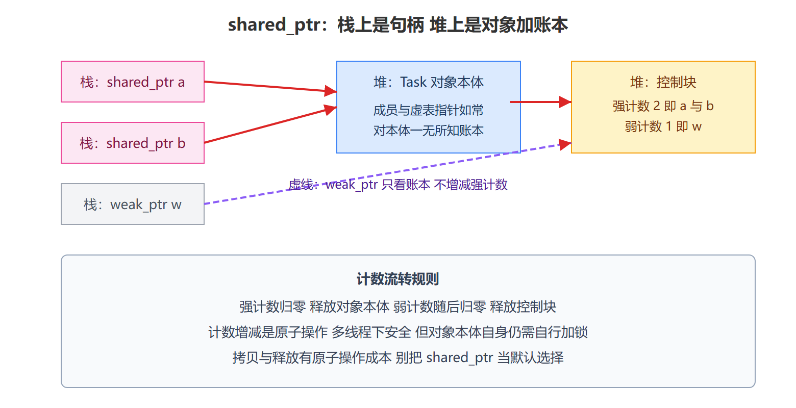 图：shared_ptr 的两块内存与计数流转