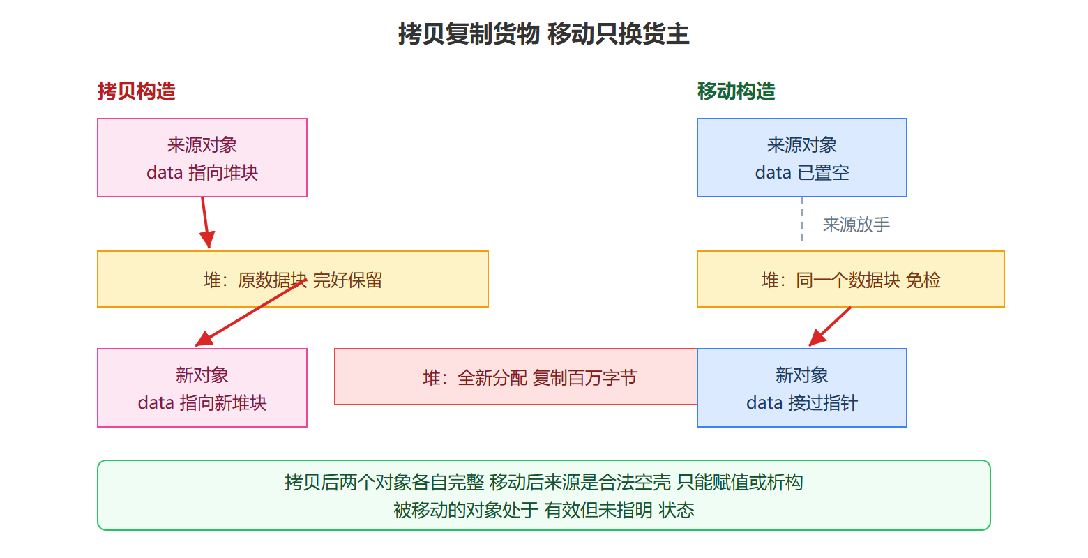 图:拷贝与移动的字节级对比