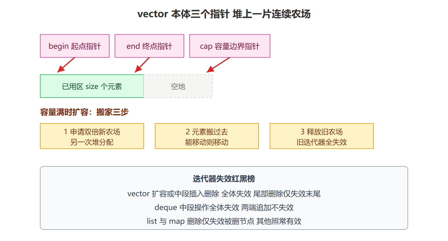 图：vector 的三指针结构与一次扩容