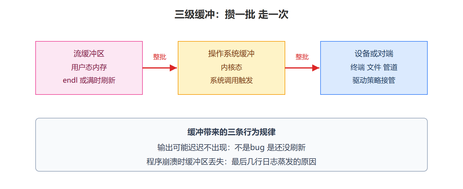 图：一次输出经过的三级缓冲