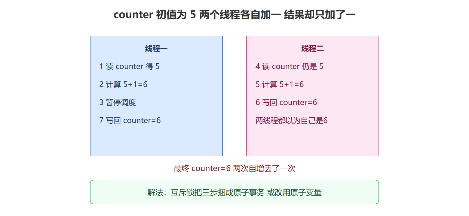 图：两线程竞争一个计数器的一次交错