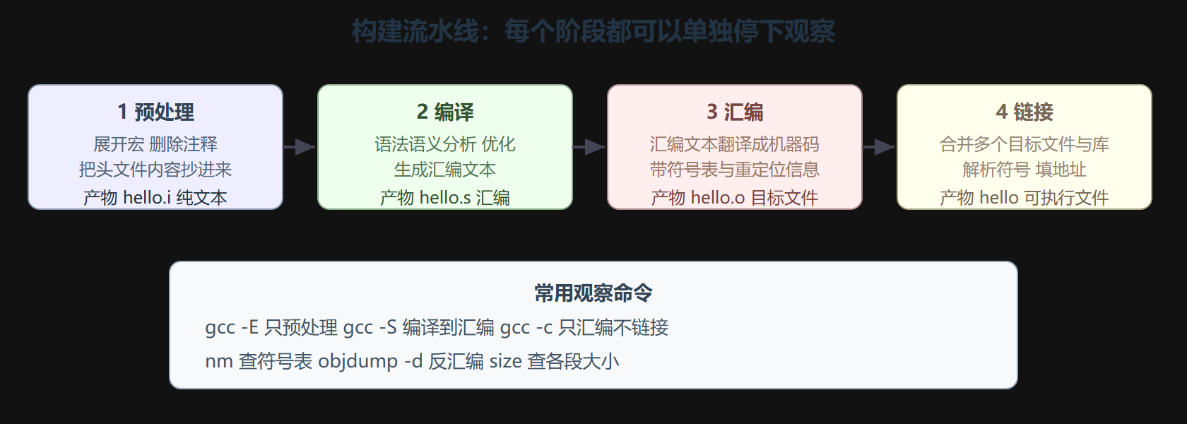 图 1 构建流水线与各阶段产物