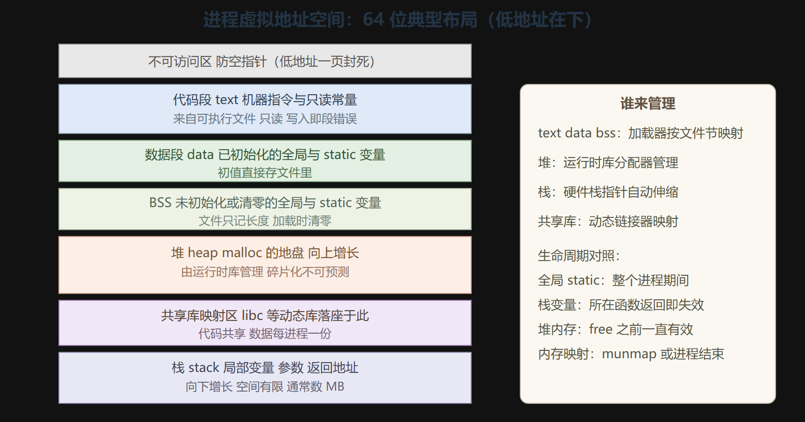 图 1 进程虚拟内存布局透视