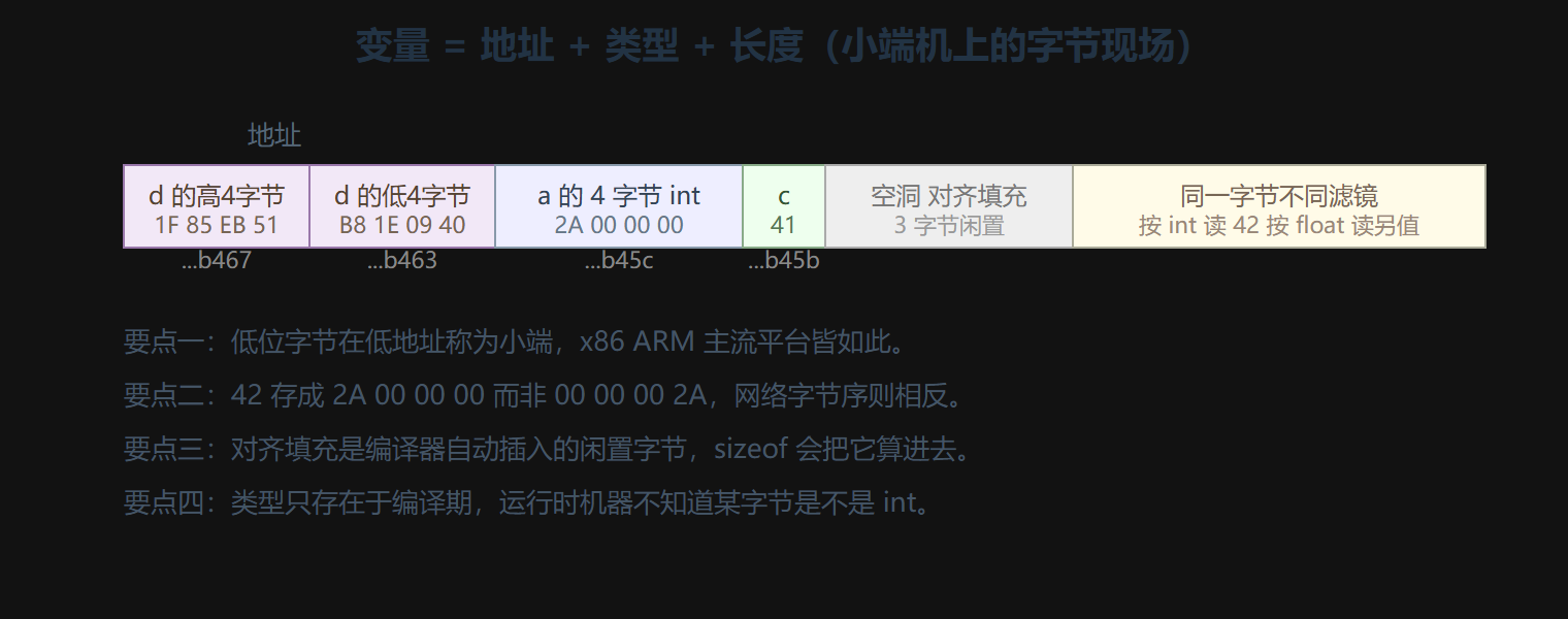 图 1 栈上三个变量的字节排布