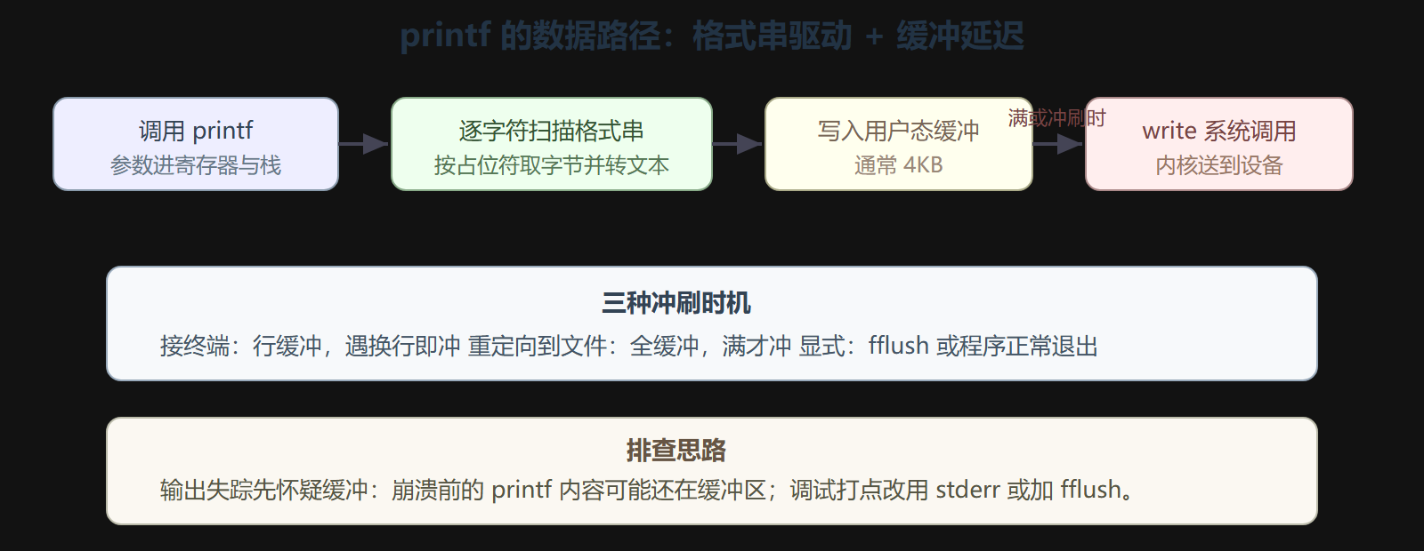 图 1 printf 的数据路径与缓冲时机