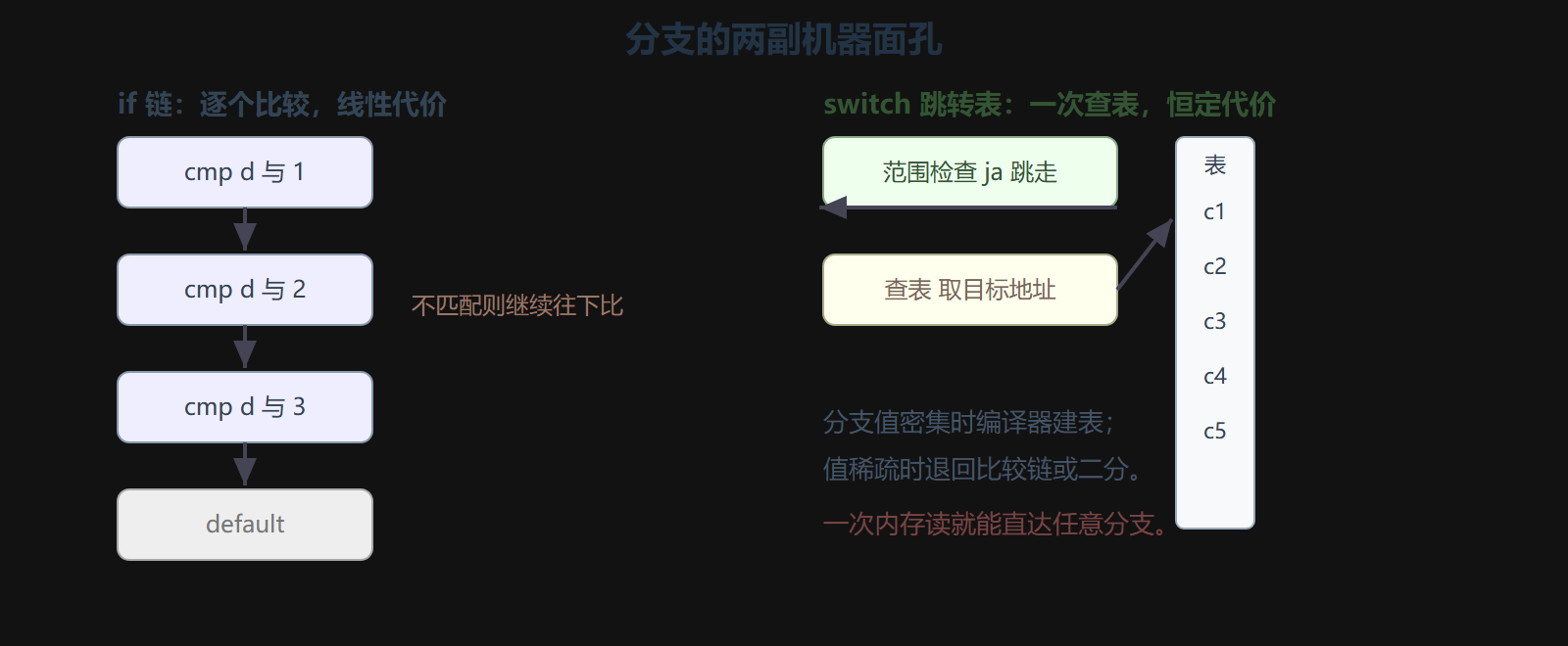 图 1 两种分支形态的机器对照