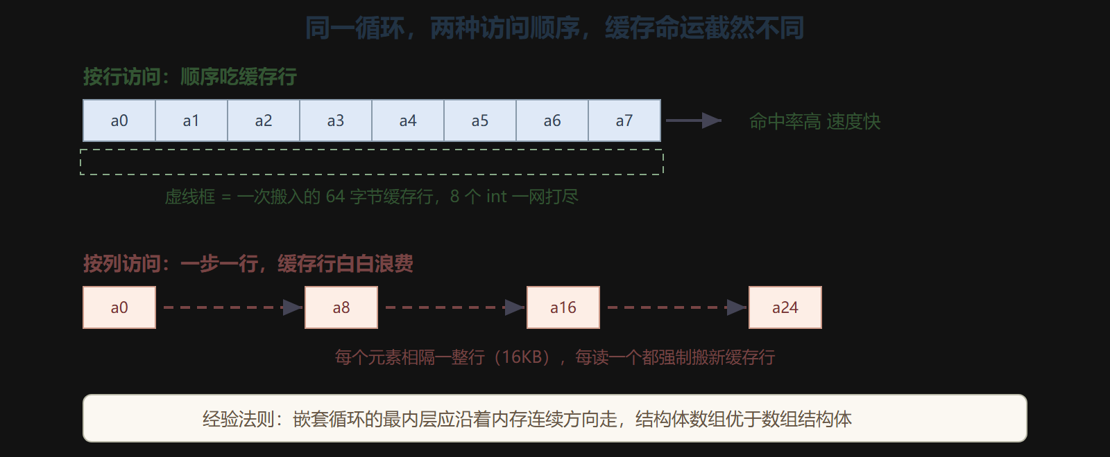 图 2 顺序访问与跳跃访问的缓存对照