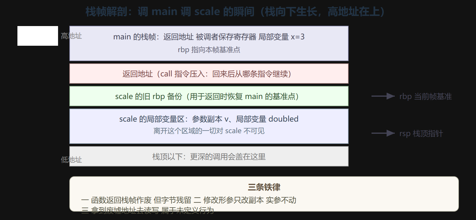图 1 一次调用中的栈帧结构