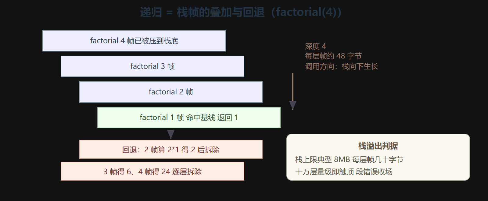 图 1 递归的栈生长与回退