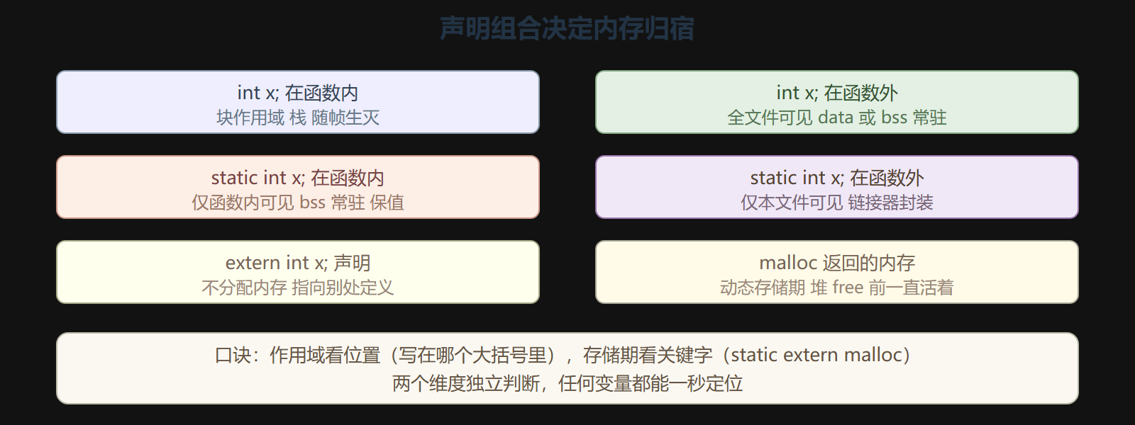 图 1 声明组合与内存归宿对照