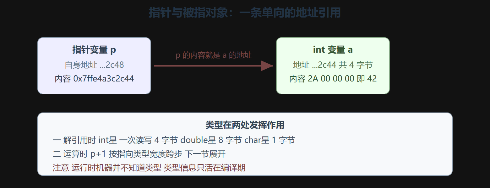 图 1 指针与被指对象的内存关系