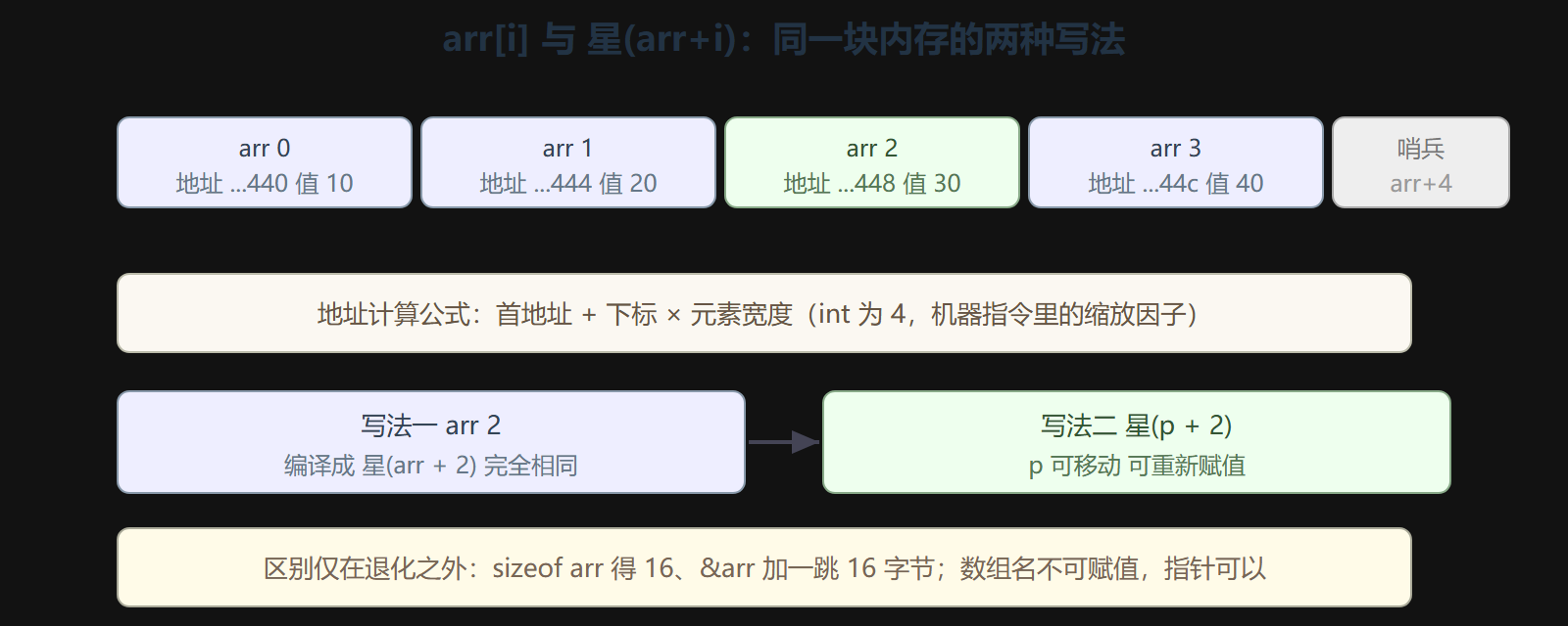 图 1 下标、指针与地址的三角关系