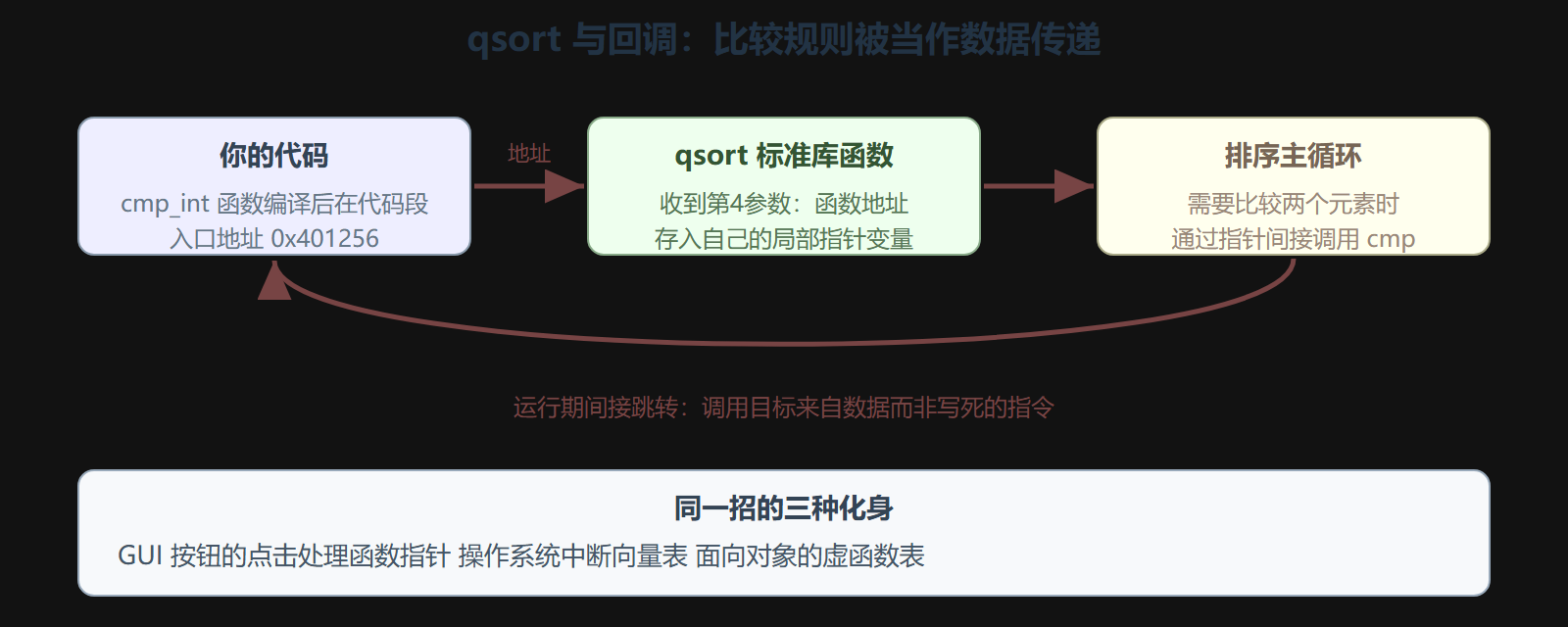 图 2 回调机制的地址链路