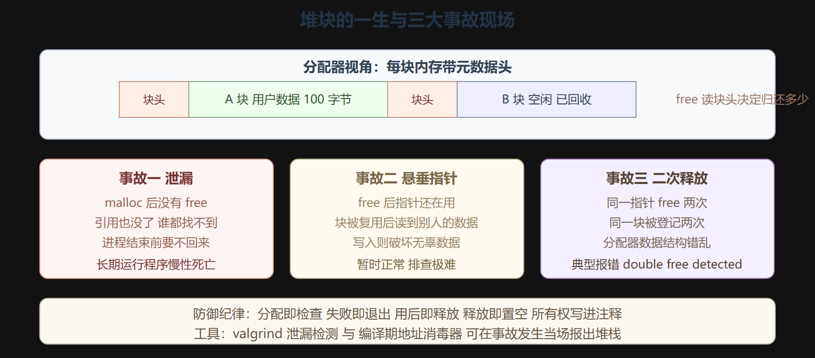 图 1 堆块生命周期与三大事故