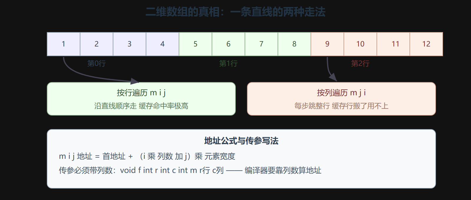 图 1 行主序布局与两种遍历