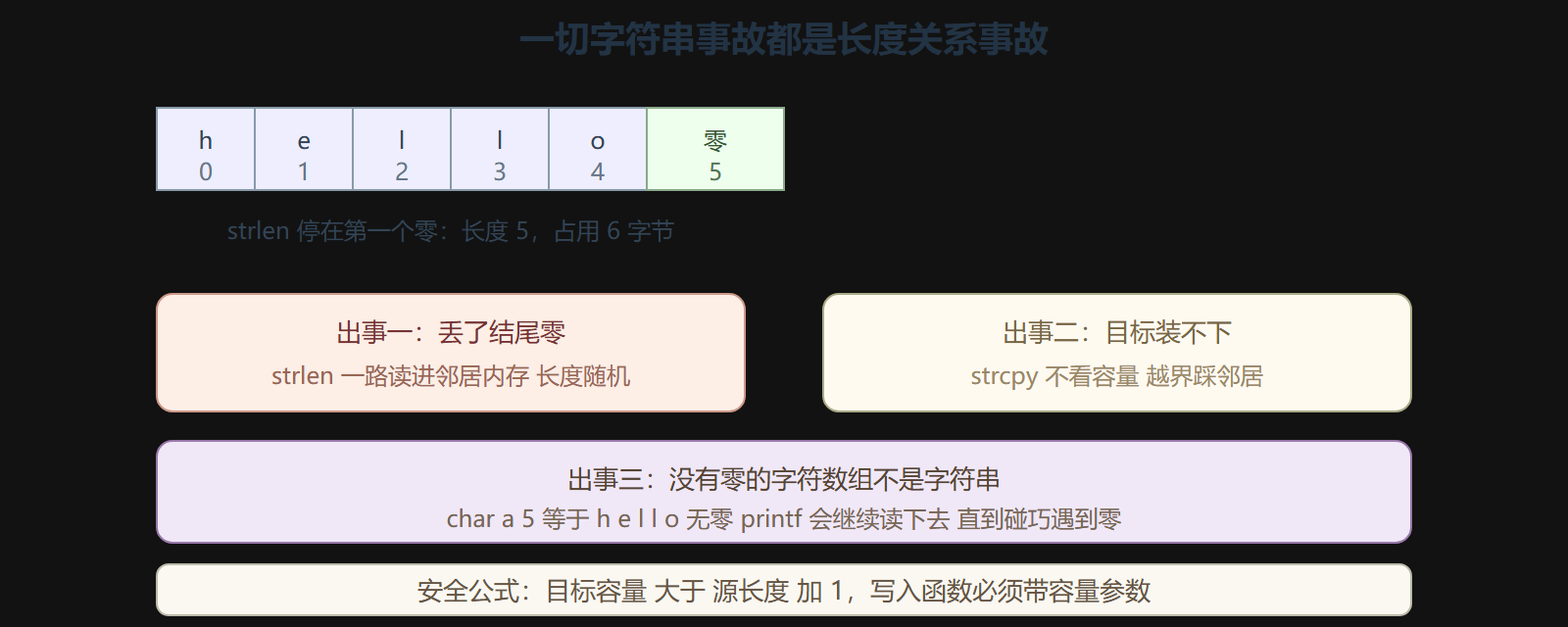 图 1 零结尾与三种"出事"的长度关系
