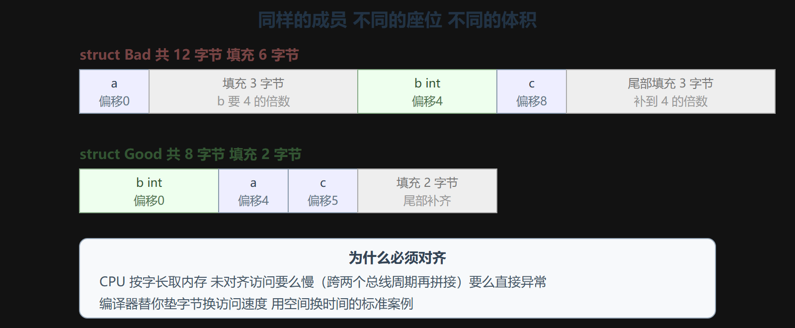 图 1 两种成员顺序的布局对照