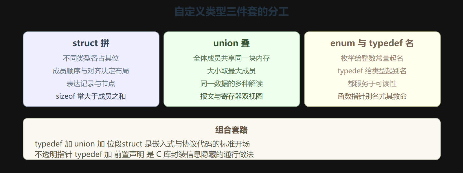 图 1 三种自定义类型的分工