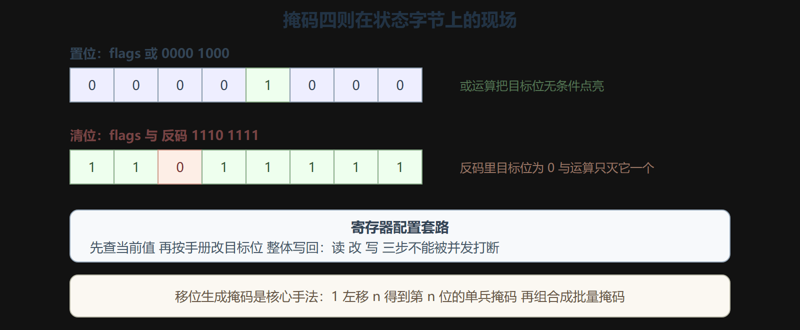 图 1 掩码操作与寄存器配置对照