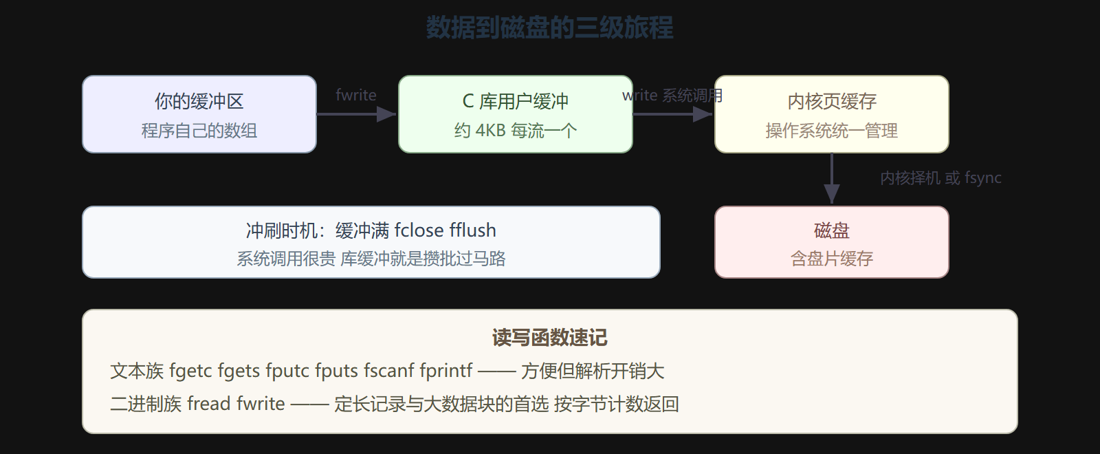 图 1 三级缓冲结构与冲刷时机