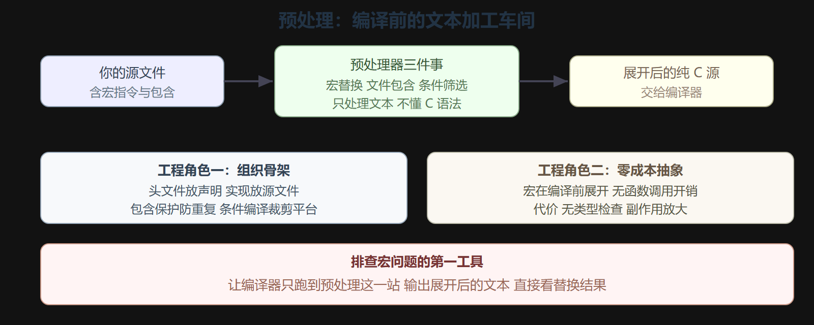 图 1 预处理器在构建流程中的位置与工作