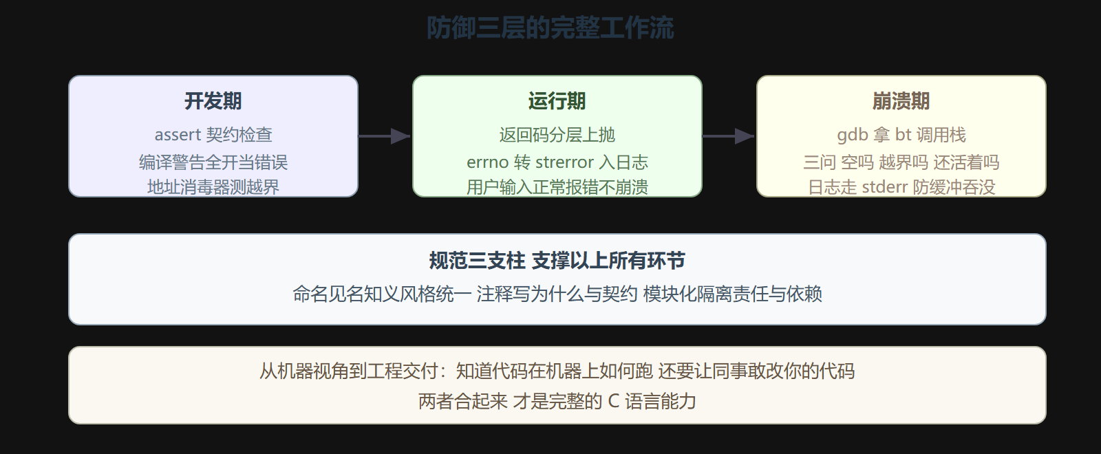 图 1 从崩溃到修复的完整工作流