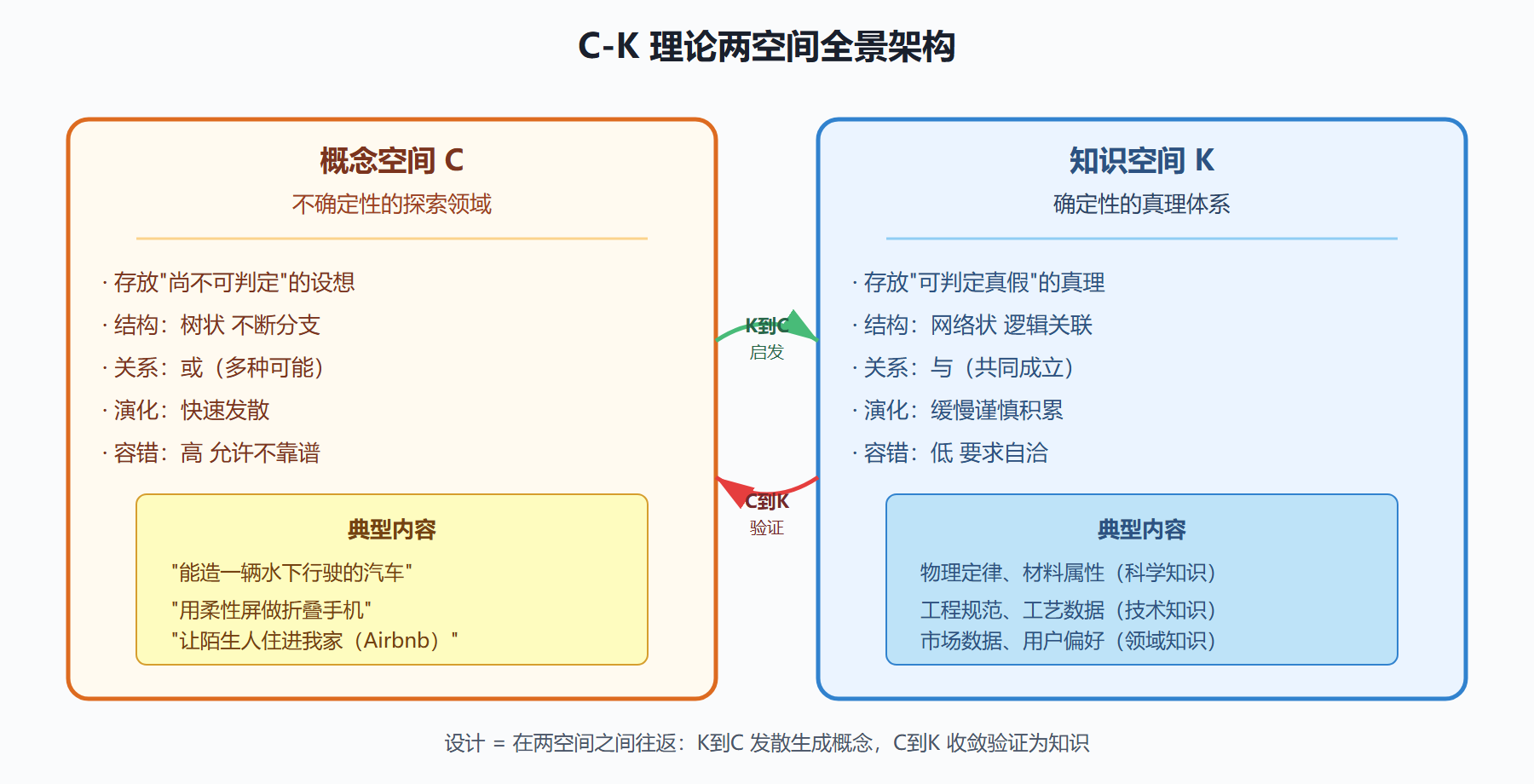 图 C-K 理论两空间全景架构