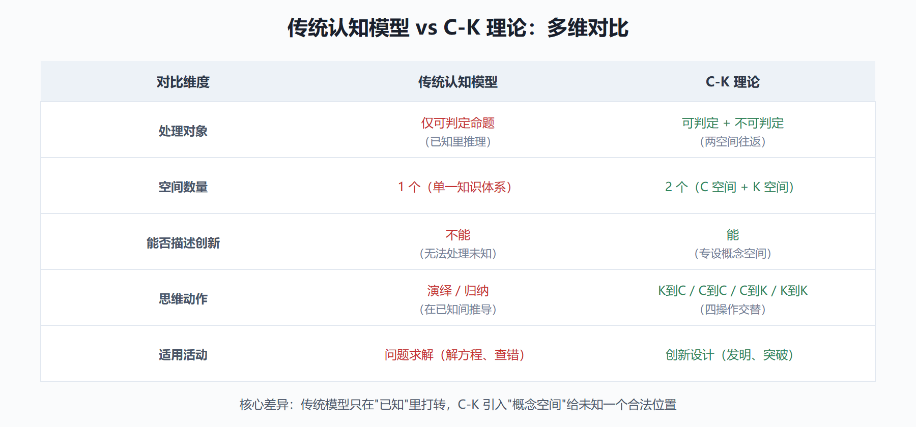 图 传统认知模型与 C-K 理论的多维对比矩阵