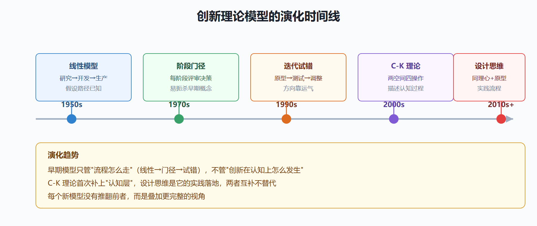 图 创新理论模型的演化时间线