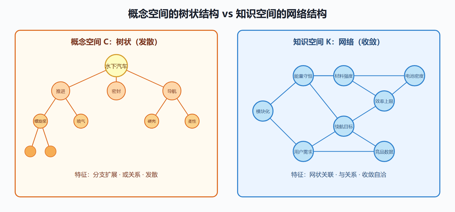 图 概念树与知识网络的拓扑对比