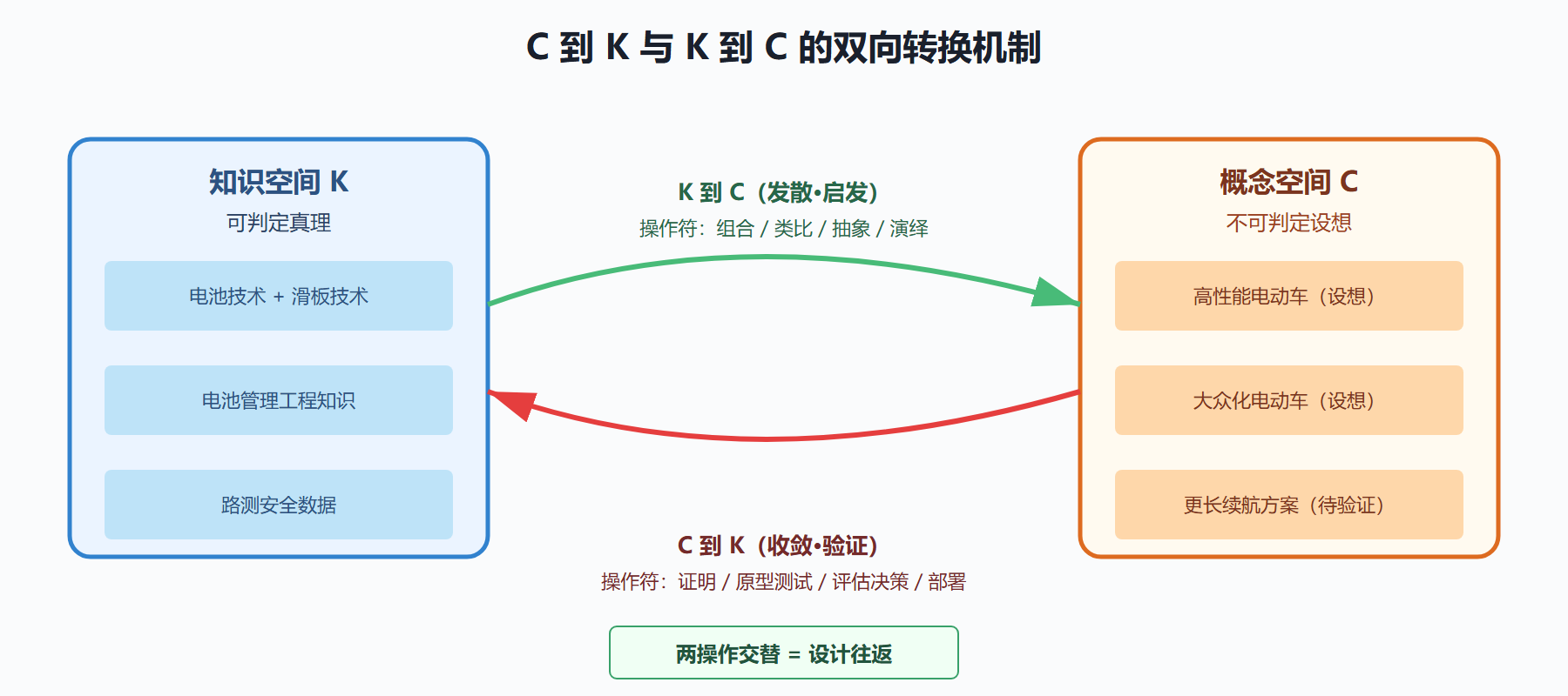 图 C→K 与 K→C 双向转换标注示意