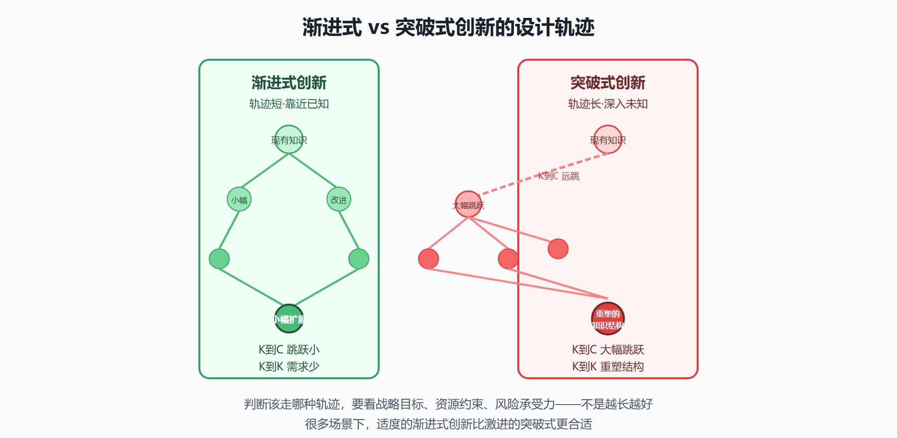 图 渐进式与突破式创新的设计轨迹对比
