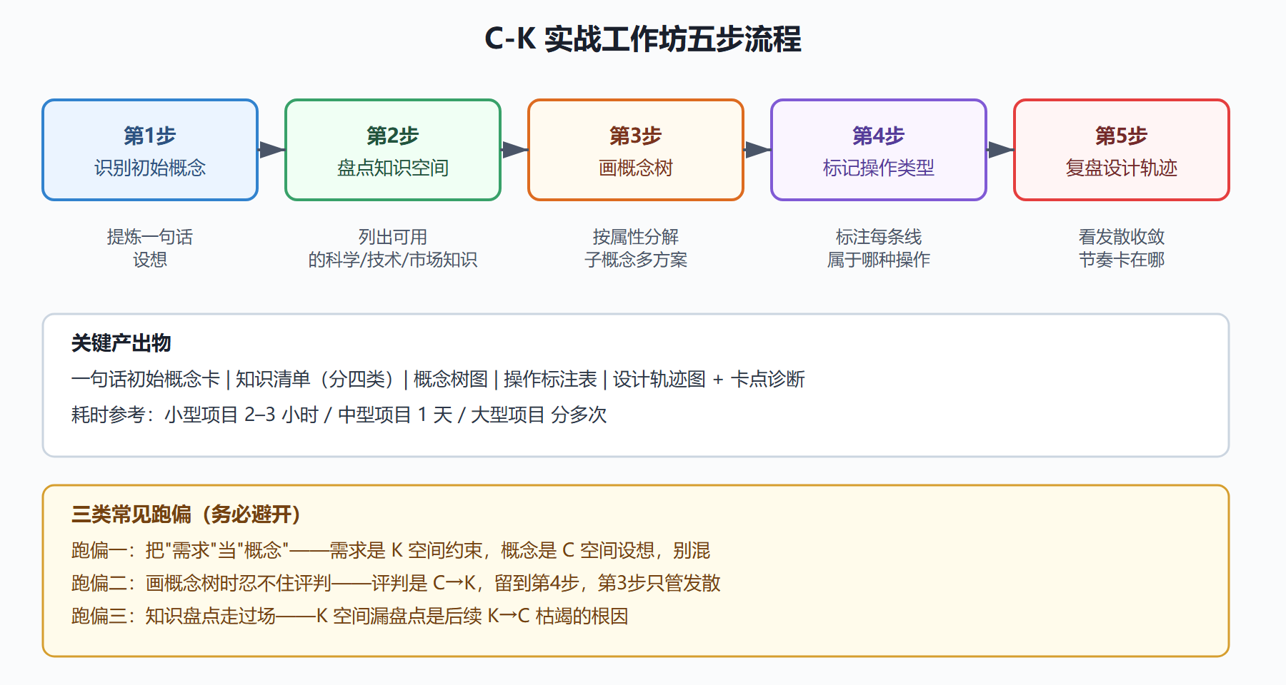 图 C-K 工作坊五步流程架构