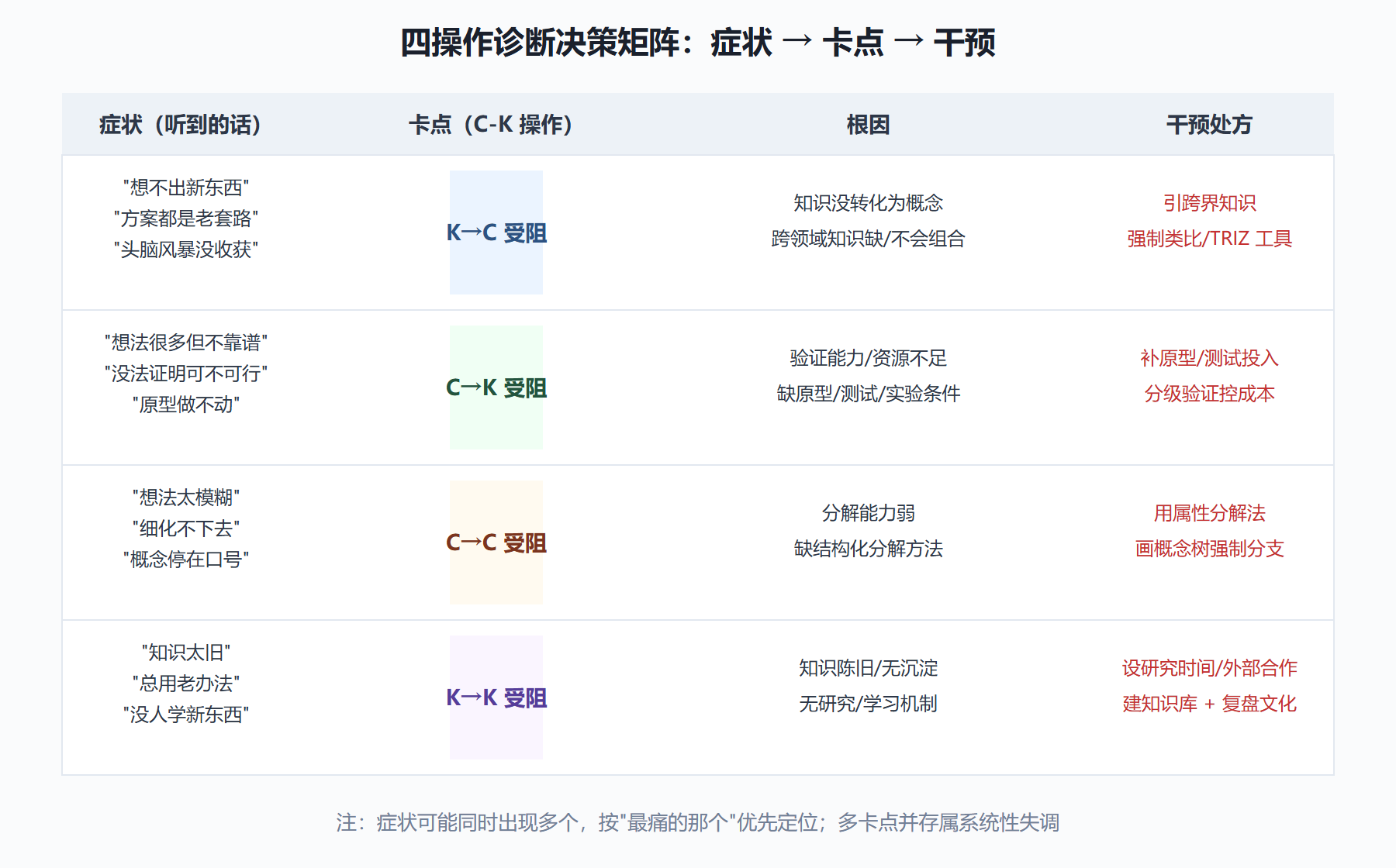 图 四操作诊断决策矩阵