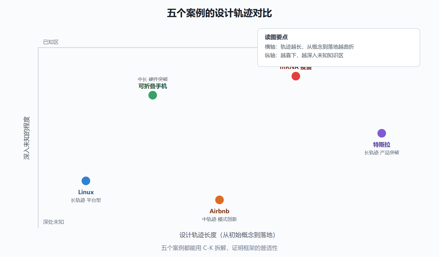 图 五案例设计轨迹对比