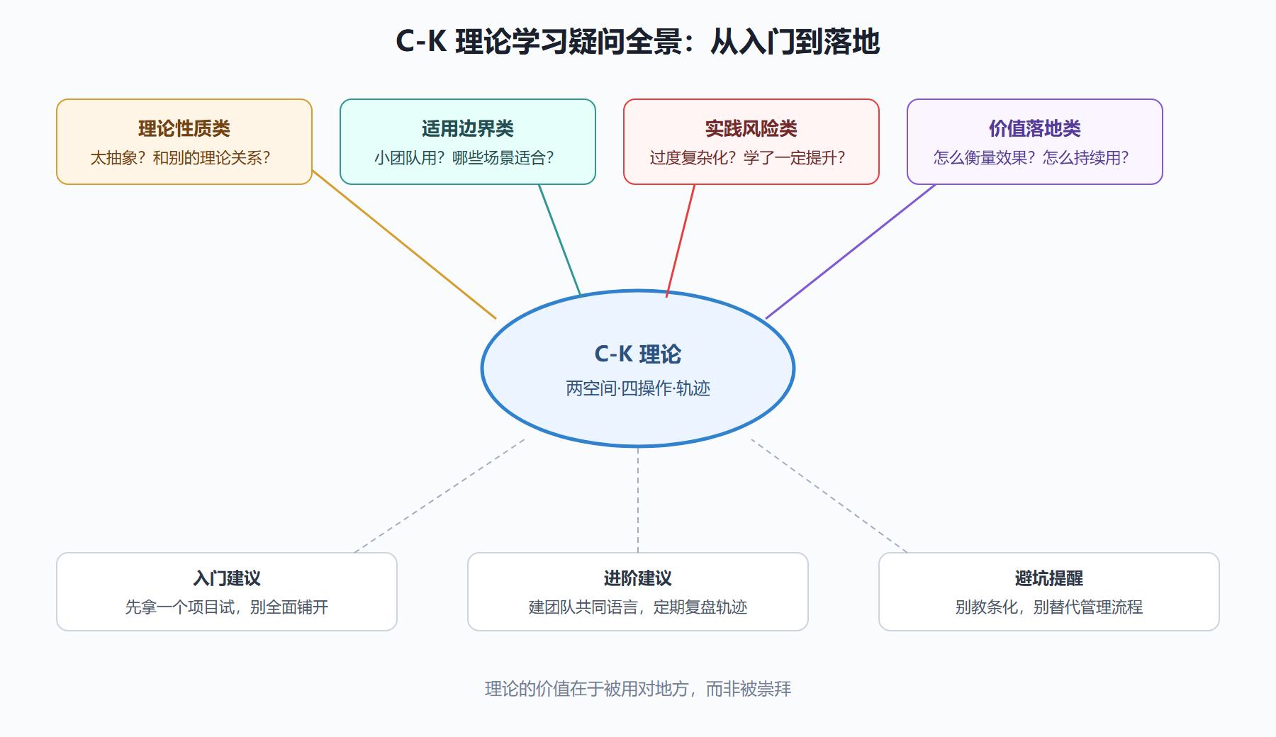 图 C-K 理论学习与应用的疑问全景