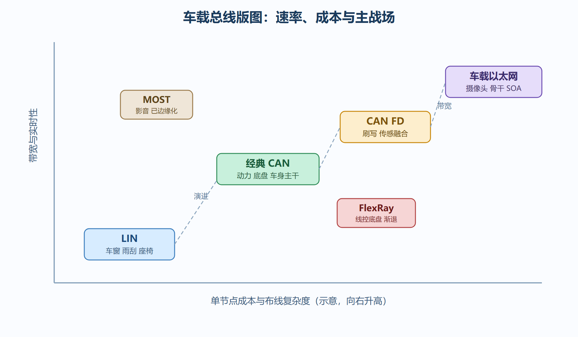 图1-1 车载总线版图与分工矩阵