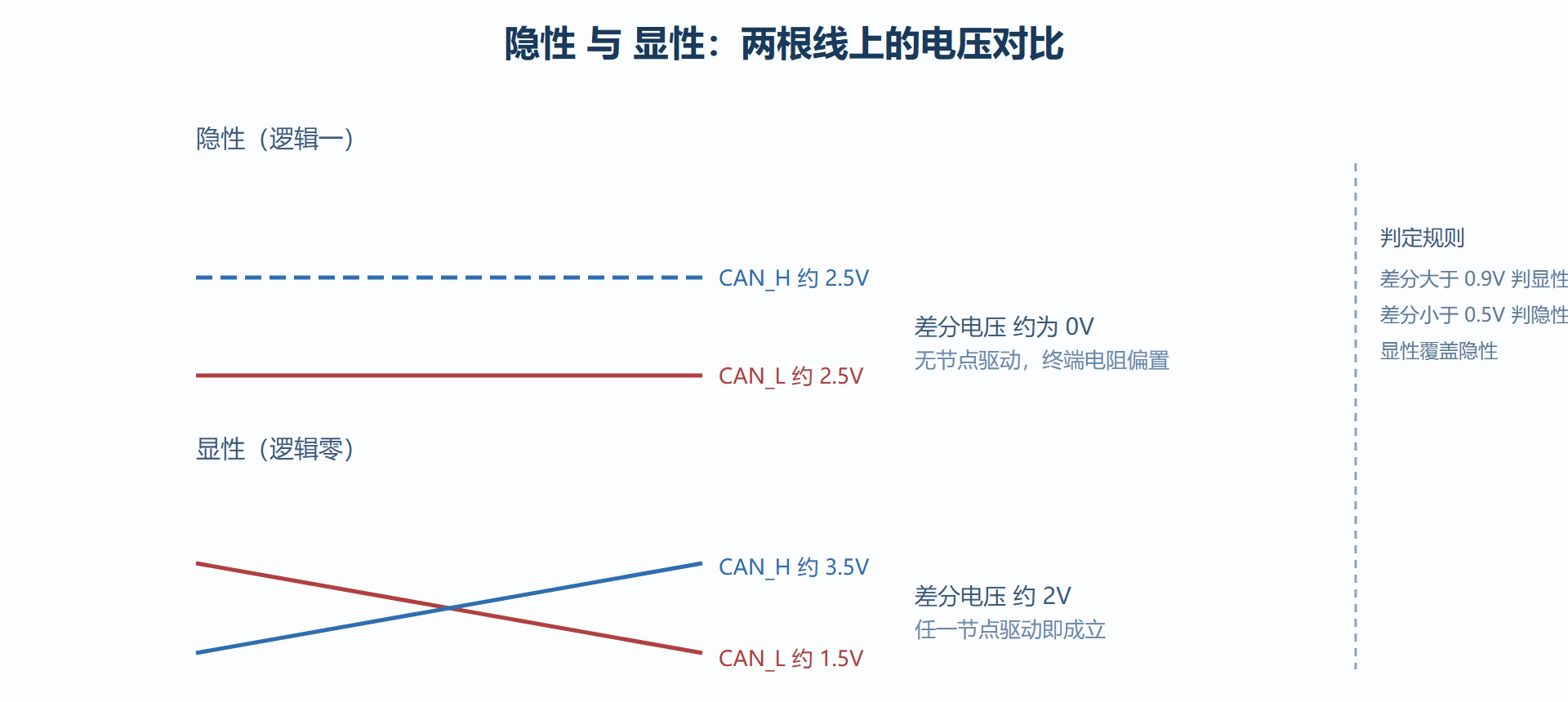 图2-1 显性与隐性状态的差分电压