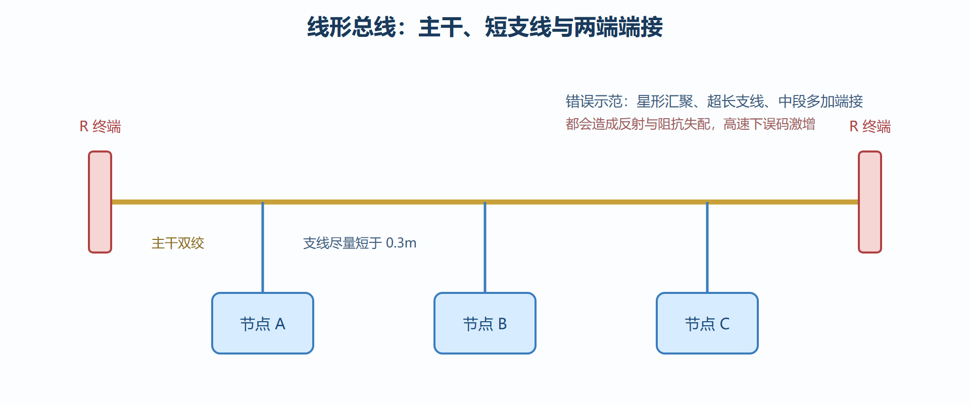 图2-2 线形总线拓扑与端接