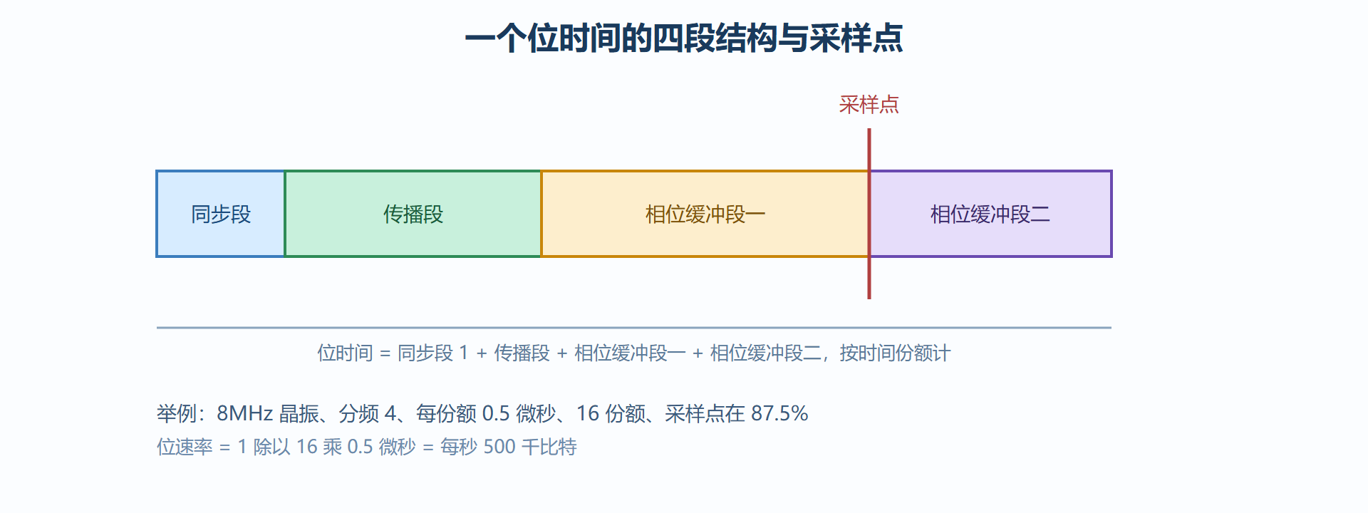 图2-3 位时间的分段与采样点