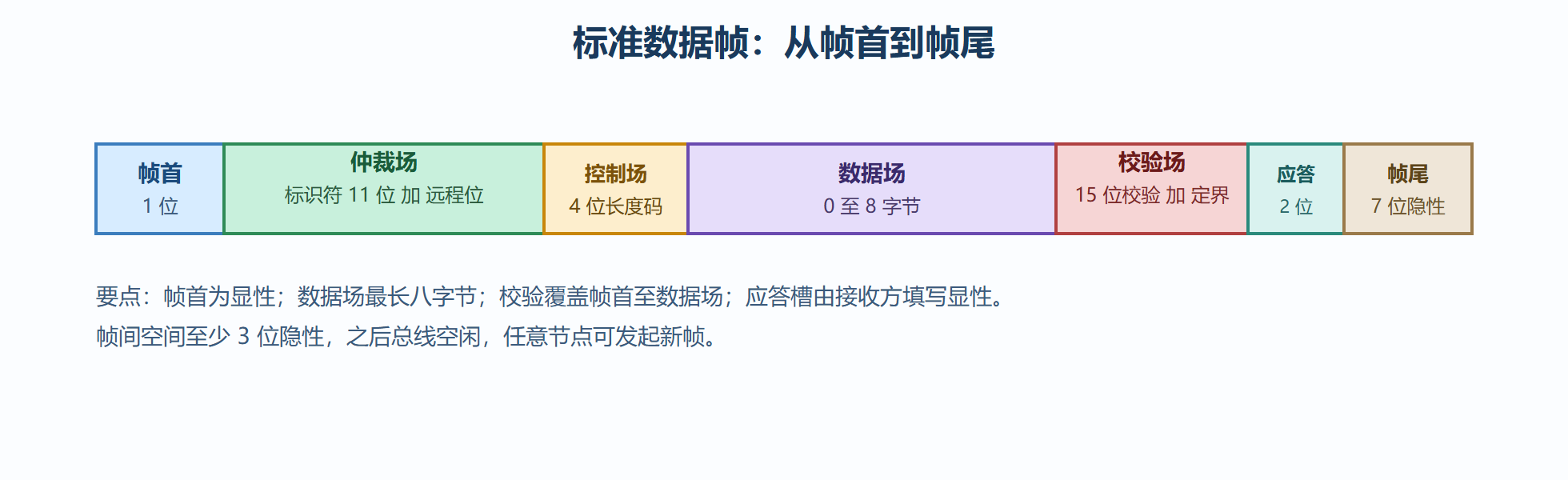 图3-1 标准数据帧字段序列