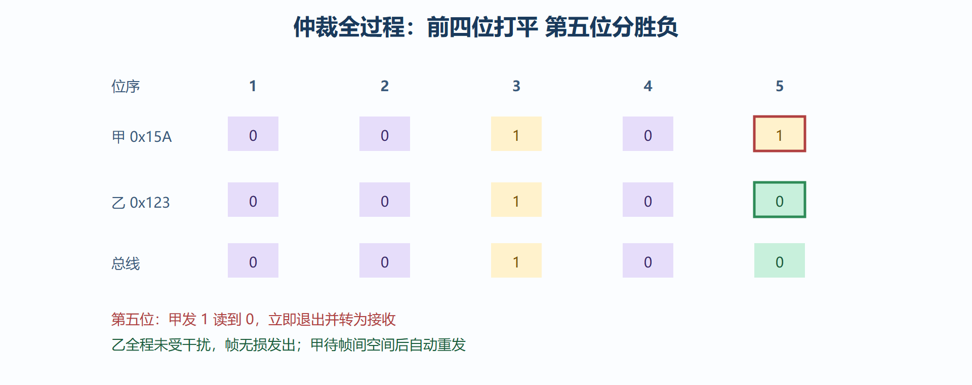 图3-2 逐位仲裁：显性压过隐性的时刻