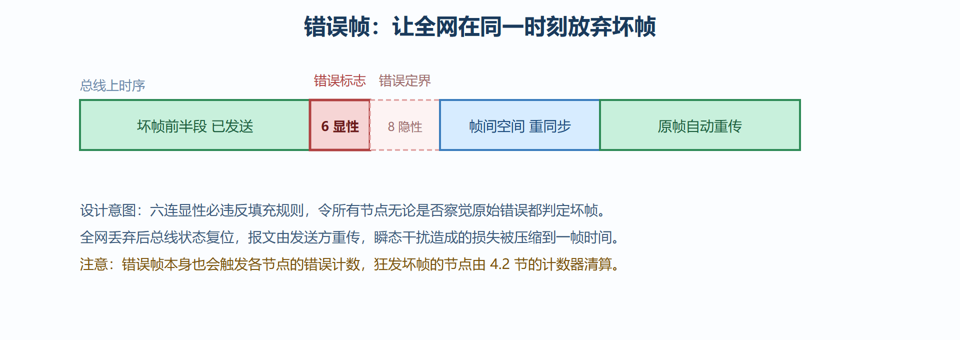 图4-1 错误帧与坏帧的同步丢弃