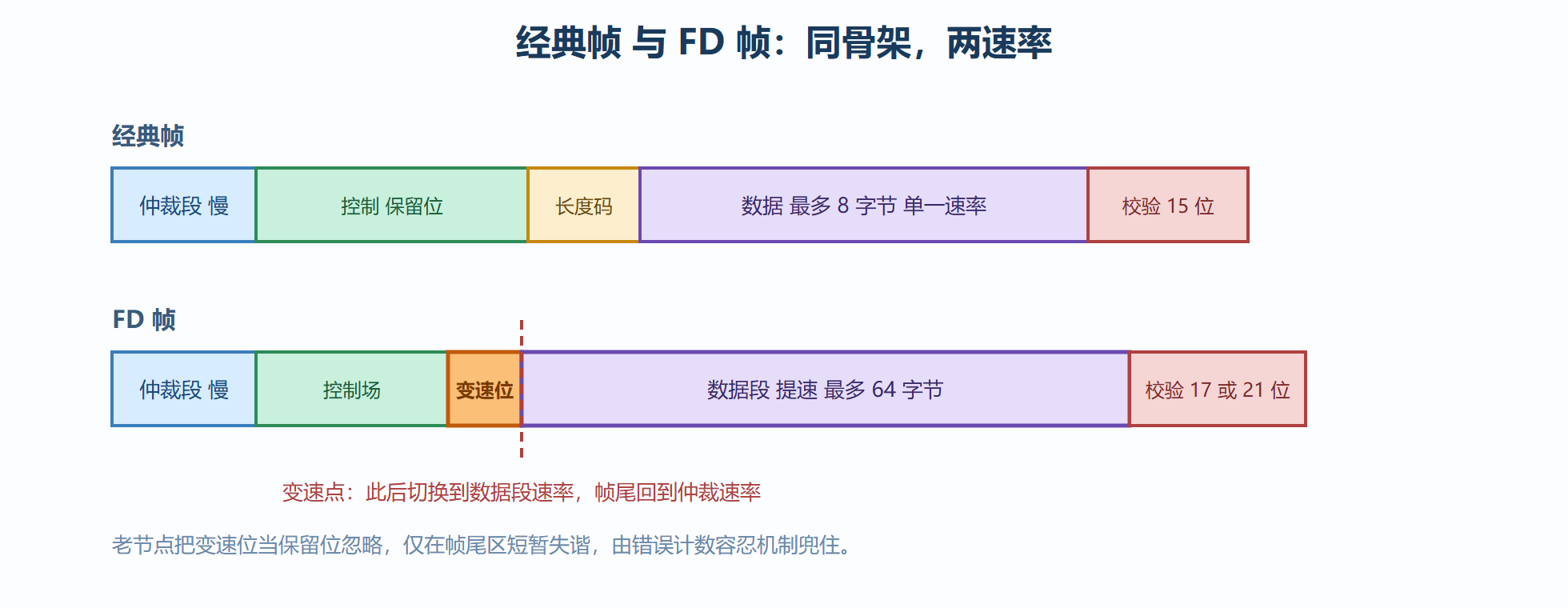 图5-1 经典帧与FD帧的结构对照