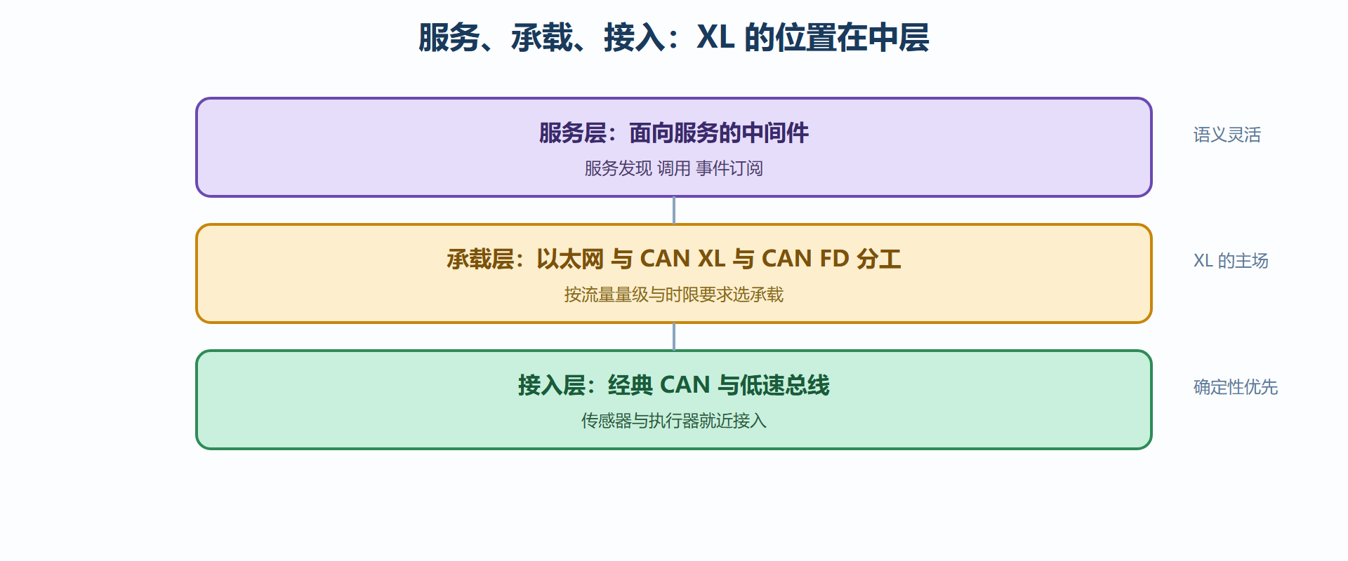 图5-2 CAN XL 的三层承载定位