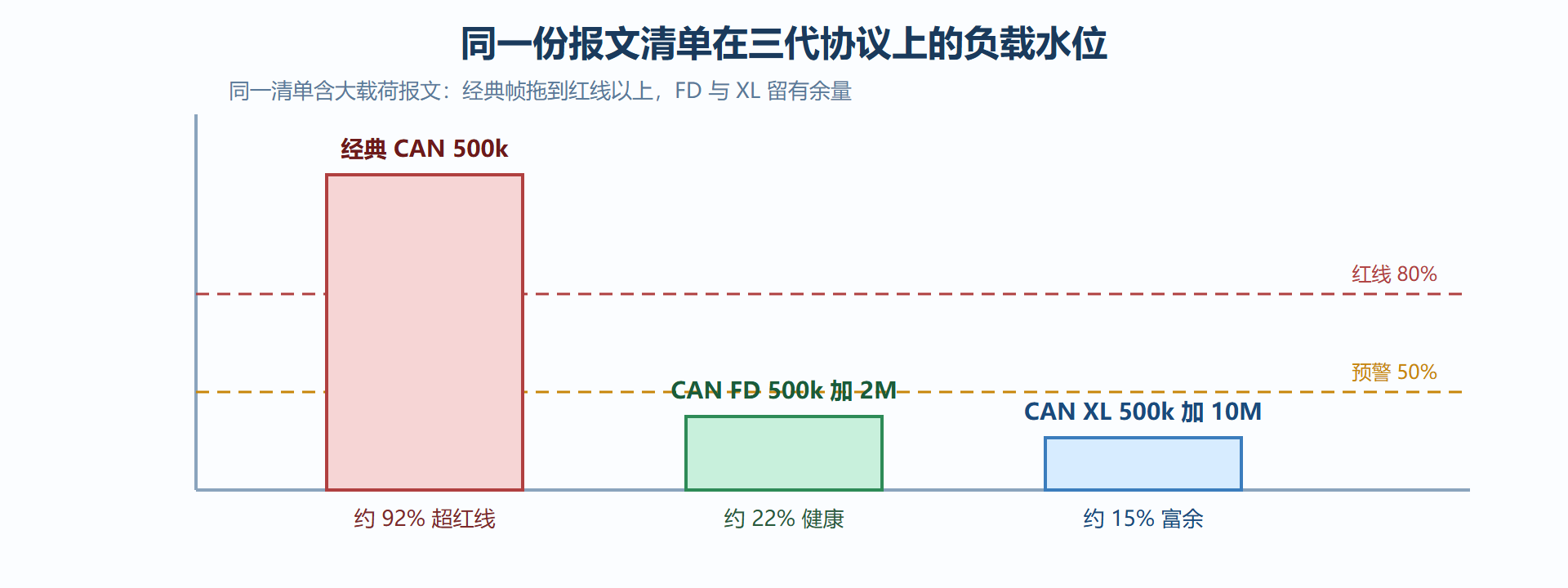 图5-3 三代协议同一清单的负载率对照